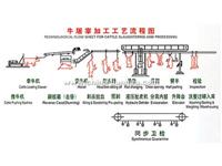 牛羊屠宰工艺示意图 牛羊屠宰工艺示意图